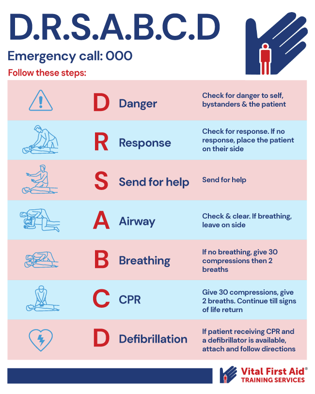 A graphic outlining the steps for DRSABCD resuscitation method for first aid for heart attacks.